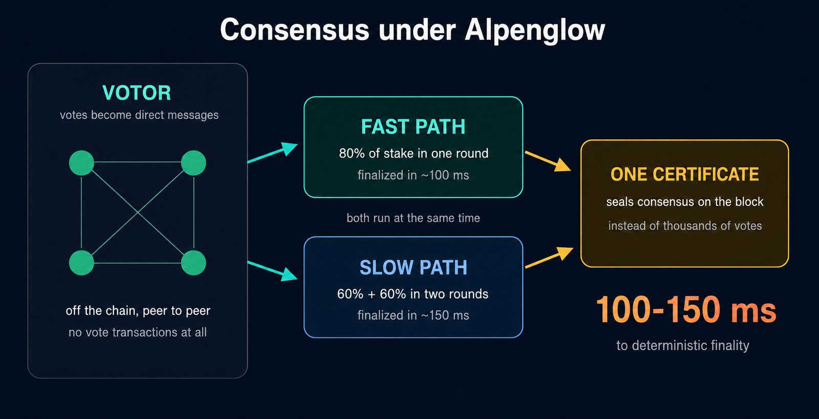 Infographic of Alpenglow consensus: off-chain vote messages, two concurrent finalization paths at 80 percent and 60 plus 60 percent, sealed by one certificate