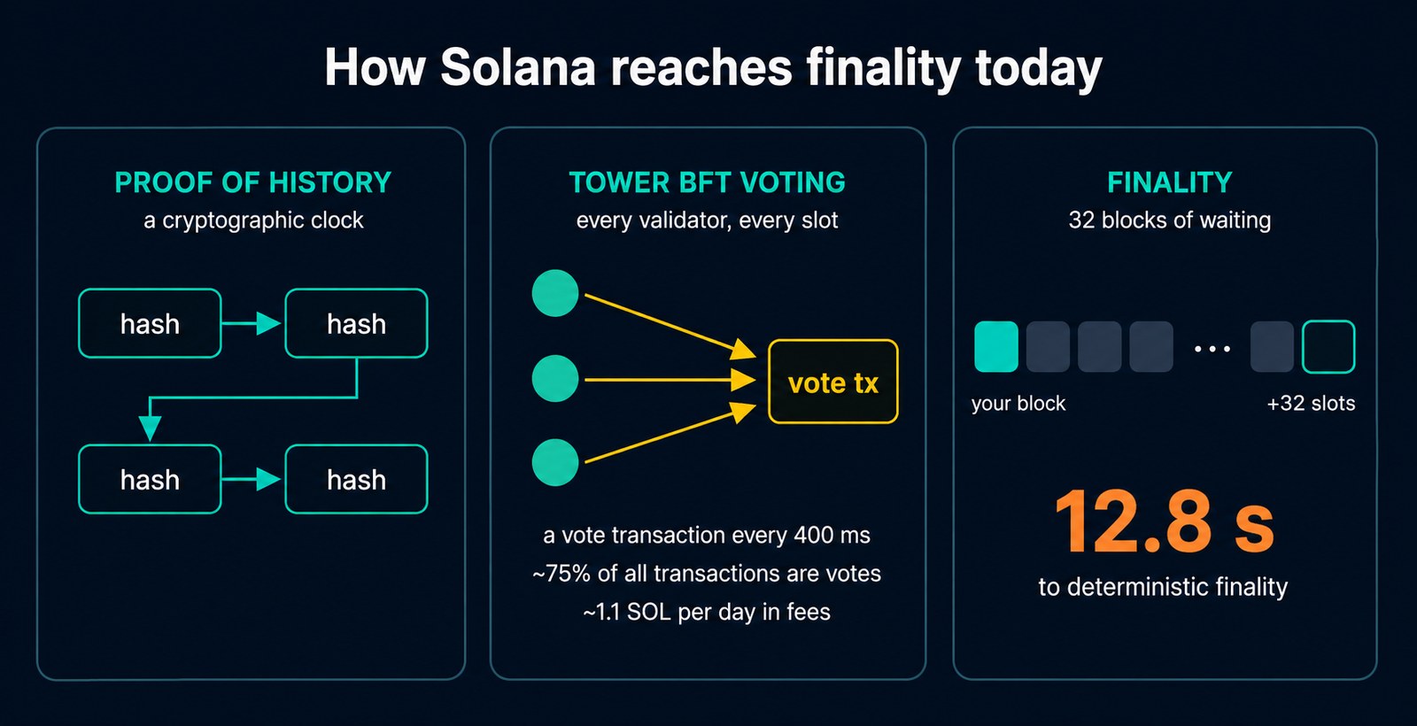 Infographic of Solana consensus today: Proof of History clock, a vote transaction from every validator every slot, and finality after 32 slots
