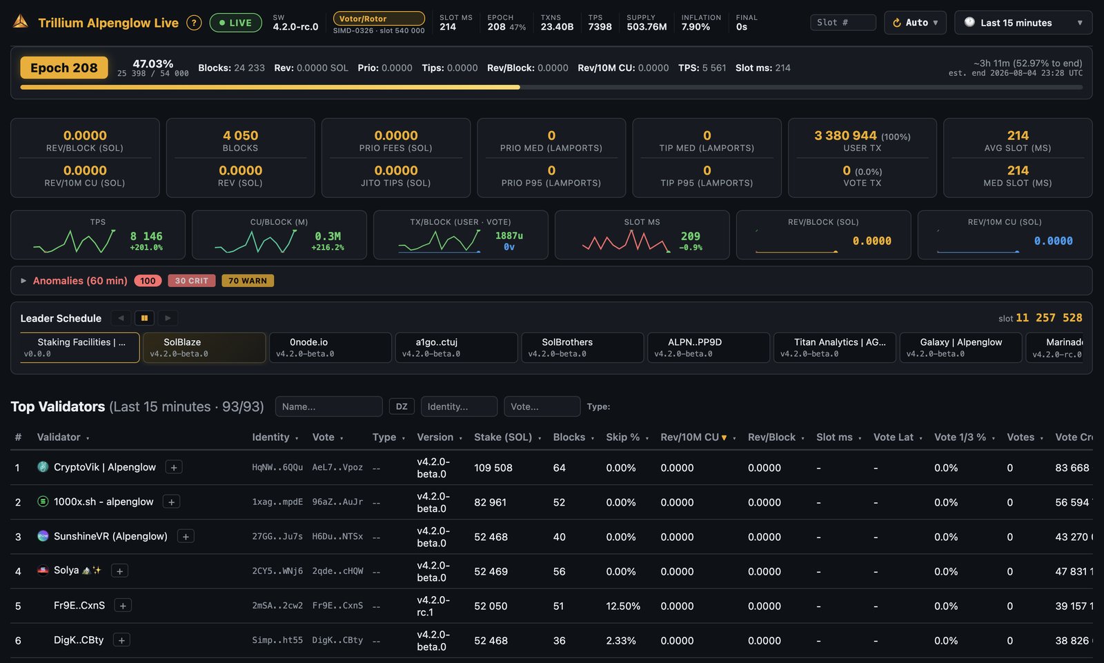Trillium live dashboard for the Alpenglow community cluster showing 214 millisecond slots
