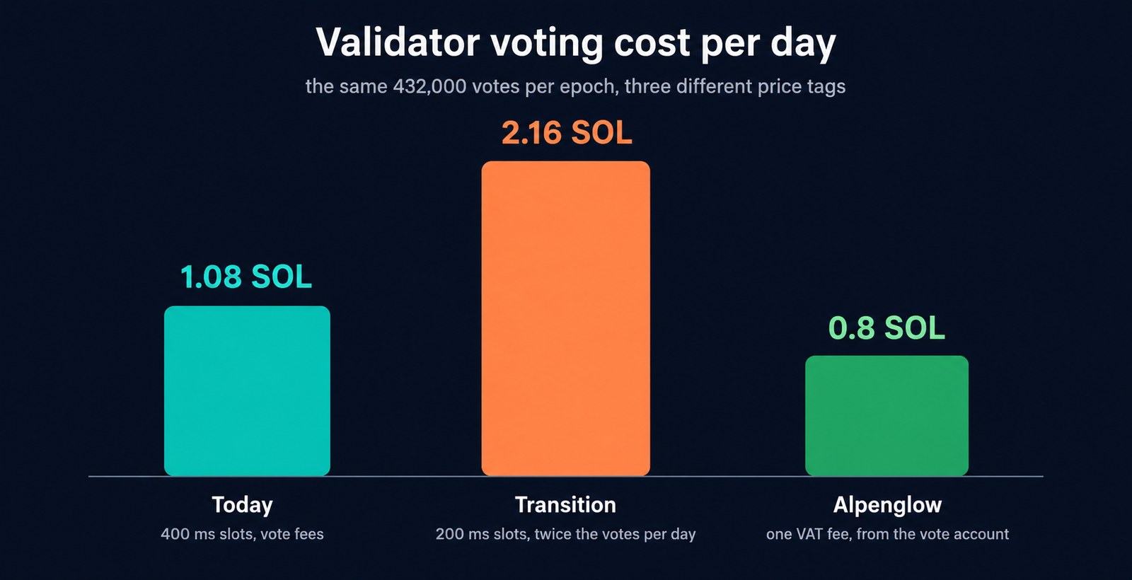 Infographic of validator voting costs per day: today, during the 200ms transition, and under Alpenglow VAT