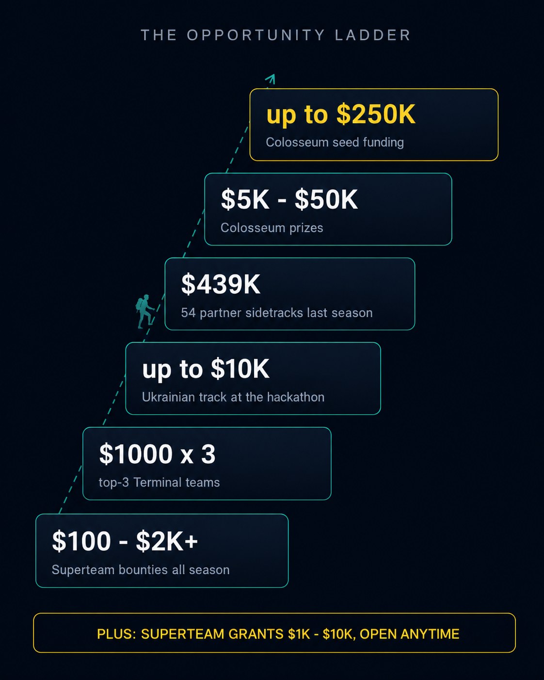 The opportunity ladder: Superteam bounties, top-3 Terminal prizes, the Ukrainian track, 54 partner sidetracks, Colosseum prizes and seed funding up to 250K dollars
