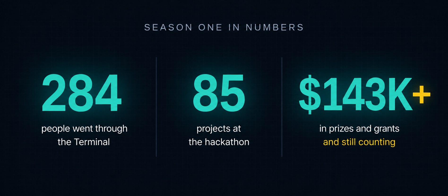 Season one in numbers: 284 people went through the Terminal, 85 projects at the hackathon, over 143K dollars in prizes and grants and still counting