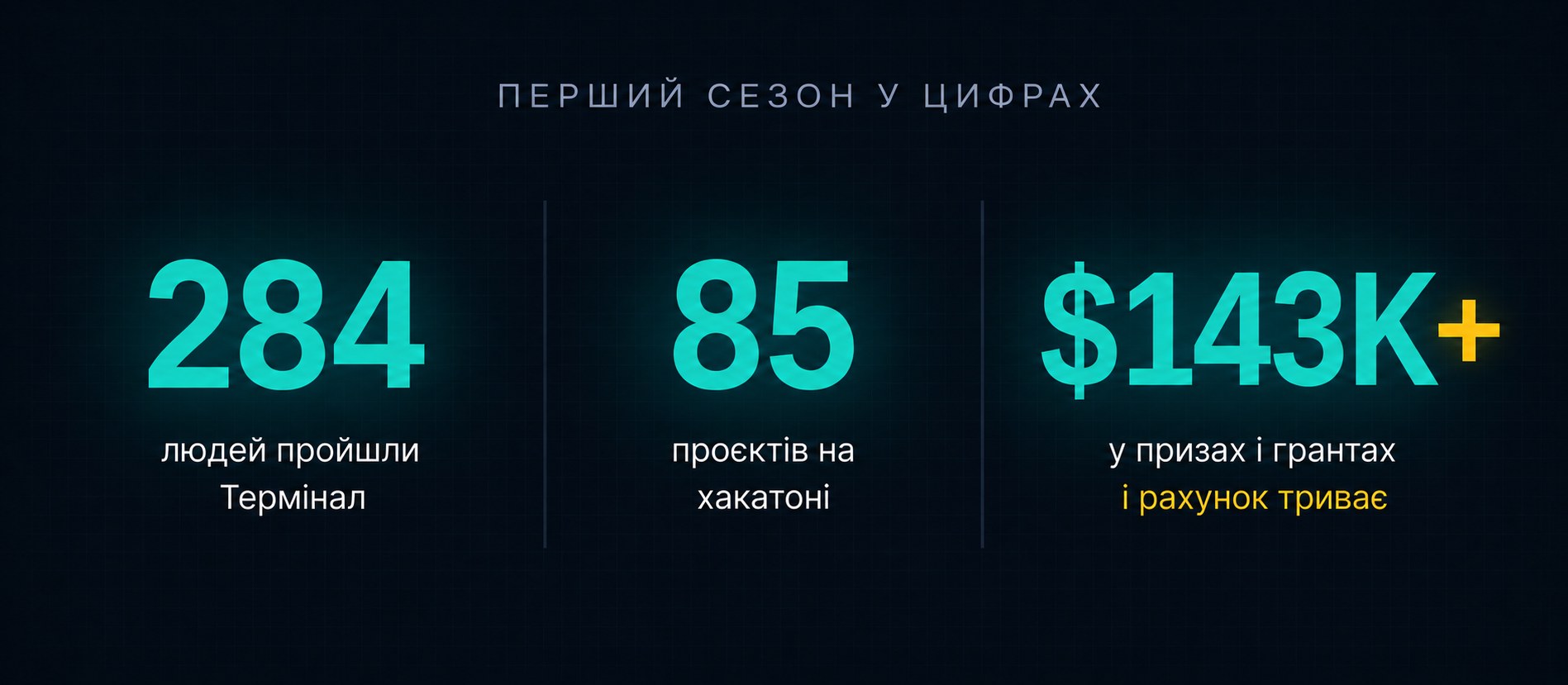 Перший сезон у цифрах: 284 людини пройшли Термінал, 85 проєктів на хакатоні, понад 143 тисячі доларів у призах і грантах, і рахунок триває